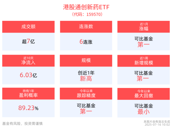 证配所 创新药继续上攻，康方生物涨超3%，高纯度的港股通创新药ETF(159570)涨超1.2%冲击6连涨，成交价、规模双双再创新高！