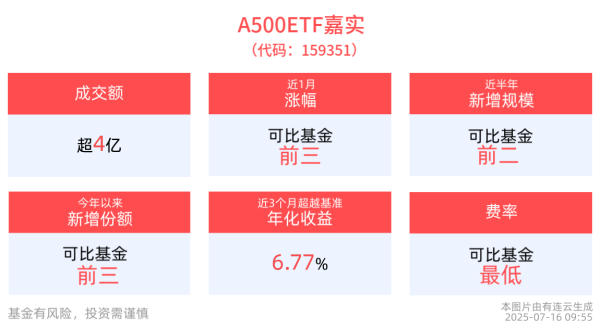 盈股网配资 盘中交投活跃，A500ETF嘉实(159351)红盘蓄势，成分股新易盛领涨