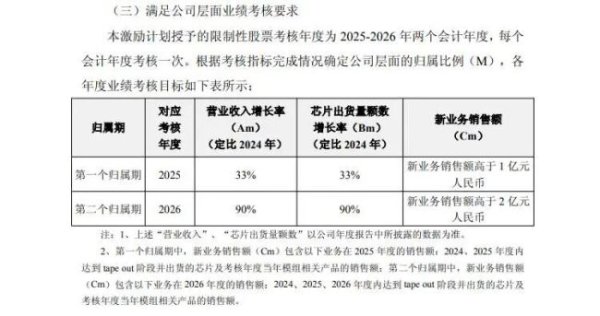 牛道配资 安凯微营收下滑考核却增33% 俩项目延期缺乏增长动力