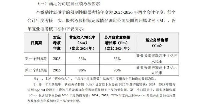 安凯微营收下滑考核却增33% 俩项目延期缺乏增长动力