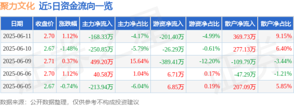 浙商配资 股票行情快报：聚力文化（002247）6月11日主力资金净卖出168.33万元