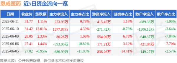启恒配资 股票行情快报：恩威医药（301331）6月11日主力资金净买入273.93万元