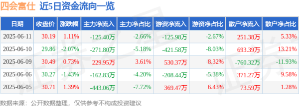 稳益配 股票行情快报：四会富仕（300852）6月11日主力资金净卖出125.40万元