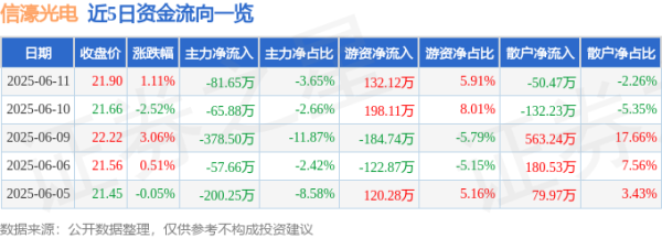 粤有钱 股票行情快报：信濠光电（301051）6月11日主力资金净卖出81.65万元