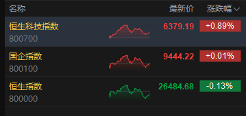 易策略 收评：港股恒指跌0.13% 科指涨0.89% 科网股活跃 有色金属板块走强
